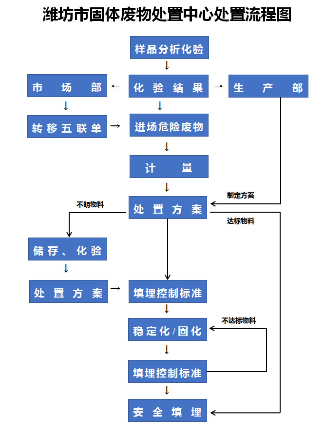 潍坊市固体废物处置中心处置流程图.jpg